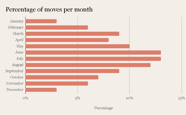 percentage of moves per month